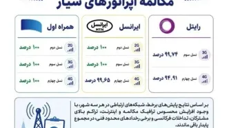 همراه اول با پایداری ۱۰۰ درصدی مکالمه در صدر اپراتورهای سیار