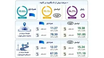 انتشار ارزیابی رگولاتوری ارتباطات از مراسم تشییع رهبر شهید؛ تمرکز ایرانسل بر مسئولیت ارتباطی جواب داد