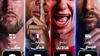 جدول گلزنان جام جهانی پس از یک‌هشتم نهایی/ ام‌باپه و هالند درتعقیب مسی