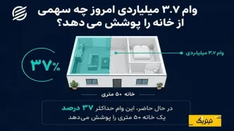 حساب مسکن جوانان زیر ذره‌بین؛ آیا انتظار ۱۰ ساله ارزشش را دارد؟