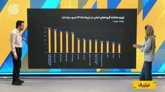 کاهش تورم ماهانه؛ آیا فشار گرانی بر خانوارها کمتر شده است؟