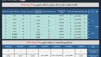 نتیجه تازه‌ترین عملیات سیاست پولی؛ سخت‌گیری میرداماد در بازار باز