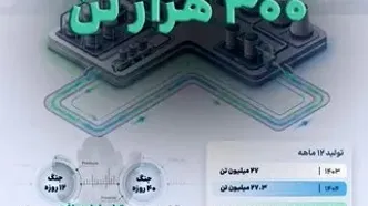 رکورد افزایش تولید هلدینگ خلیج فارس در سال وقوع جنگ تحمیلی