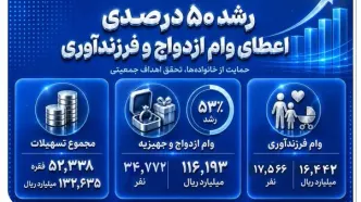 رشد 50 درصدی اعطای وام ازدواج و فرزندآوری در بانک صادرات ایران