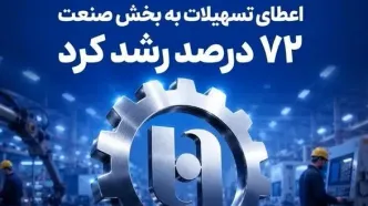 گام مؤثر بانک صادرات ایران در حمایت از اشتغال/ اعطای تسهیلات به بخش صنعت ۷۲ درصد رشد کرد