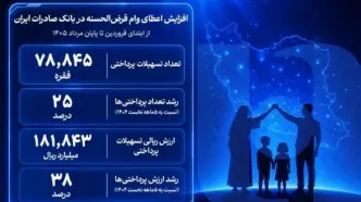 افزایش اعطای وام قرض‌الحسنه در بانک صادرات ایران/ تداوم روند صعودی در حمایت از مشاغل خانگی