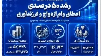 رشد 50 درصدی اعطای وام ازدواج و فرزندآوری در بانک صادرات ایران