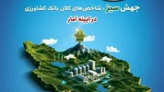 عبور سهم از بازار بانک کشاورزی از مرز ۷ درصد پس از ۲۰ سال