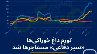 چرا اجاره مسکن به اندازه «خورد و خوراک» رشد نکرد؟/ موجرها هم دست به «رفتار احتیاطی» زده‌اند، چون...