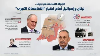 آغاز دور جدید مذاکرات مستقیم لبنان و اسرائیل در رم/ تاکید بیروت بر سازوکارهای راستی‌آزمایی استقرار ارتش لبنان و جدول زمان‌بندی خروج نیروهای اسرائیلی از جنوب/ اصرار تل‌آویو به برچیدن زیرساخت‌ها و تونل‌های حزب‌الله