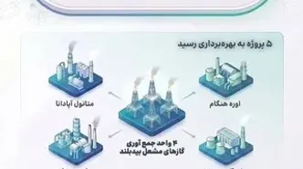 احیای پروژه‌های نیمه‌تمام هلدینگ خلیج فارس در دو سال اخیر