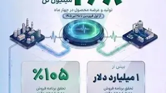 تولید ۲.۸ میلیون تن محصولات پتروشیمی در شرایط جنگی