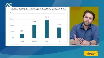رکورد تأمین مالی زنجیره‌ای؛ ابزارهای جدید جای وام بانکی را می‌گیرند؟