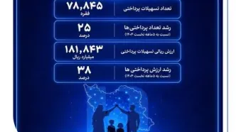 افزایش اعطای وام قرض‌الحسنه در بانک صادرات ایران