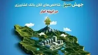 رشد سپرده‌های بانک کشاورزی از شبکه بانکی عبور کرد؛ ورود به هزار همت