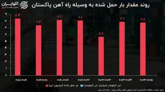 راه تجارت ایران از پاکستان می‌گذرد؟