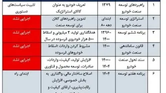 صنعت خودروسازی با ۱۲ وزیر صمت، ۲۰ مدیرعامل سایپا و ایران‌خودرو و شش سند راهبردی نادیده و ناگفته ندارد