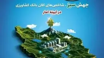 ثبت رکورد جدید در جذب منابع ارزان‌قیمت توسط بانک کشاورزی