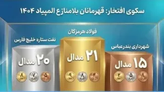 فولاد هرمزگان قهرمان المپیاد کارگری استان هرمزگان شد