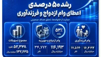 رشد 50 درصدی اعطای وام ازدواج و فرزندآوری در بانک صادرات ایران