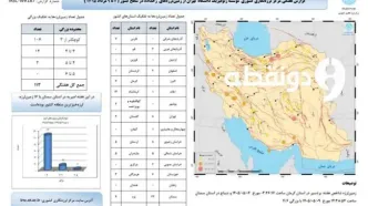 کرمانشاه دومین استان زلزله‌خیز کشور در هفته گذشته