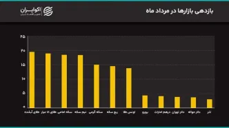 جهش همزمان دلار و سکه به سقف‌های جدید/ دلار تا 200 هزار تومان بالا می‌رود؟