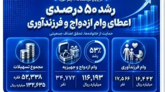 افزایش 50 درصدی وام‌های ازدواج و فرزندآوری در بانک صادرات
