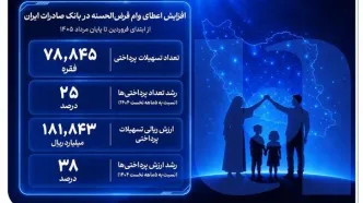 رشد قابل توجه وام‌های قرض‌الحسنه در بانک صادرات ایران