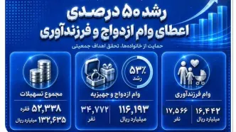 افزایش ۵۰ درصدی وام‌های ازدواج و فرزندآوری در بانک صادرات ایران