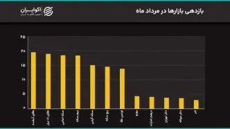 جهش همزمان دلار و سکه به سقف‌های جدید/ دلار به 200 هزار تومان رسید