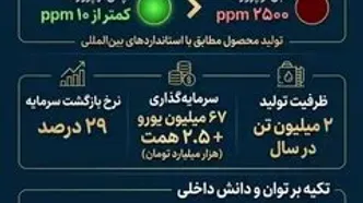 شرکت صنایع پتروشیمی خلیج فارس پیشگام تولید سوخت پاک شد
