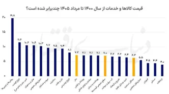 تورم سفره را کوچک‌ تر کرد / قیمت‌ ها ۷ برابر، دستمزد فقط ۶.۳ برابر شد