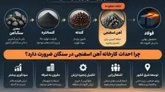 تکمیل زنجیره فولاد در سنگان؛ حلقه آهن اسفنجی نباید مفقود بماند