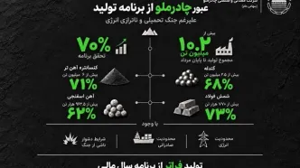 تولید موفق چادرملو با وجود چالش‌های انرژی و جنگ تحمیلی