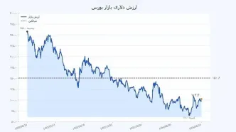 رکورد تاریخی بورس با عبور شاخص از ۷ میلیون واحد؛ اما یک علامت سؤال بزرگ باقی است