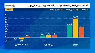 آیا اقتصاد ایران در سال ۲۰۲۷ از شوک جنگ فاصله می‌گیرد؟