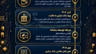 خروج پرونده طلای آنلاین از میرداماد