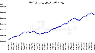 احیای بورس پس از عقب‌نشینی سه‌روزه