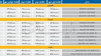 بازار گوشی بر مدار صعود