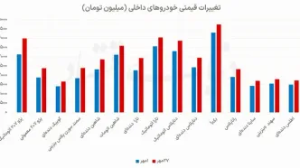 افزایش 20 درصدی قیمت خودرو