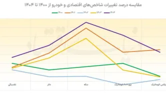 معادله متفاوت خودرو و بازارهای موازی