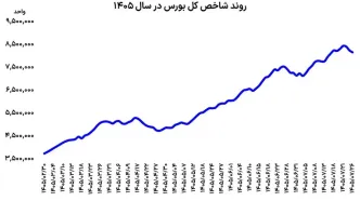 عقب نشینی 3 روزه بورس
