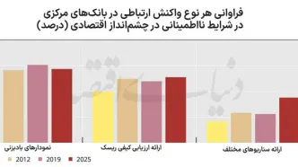 هنر ارتباطی سیاستگذار پولی