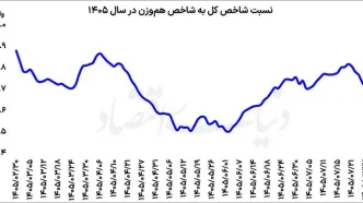 تغییر نبض تقاضا در بورس