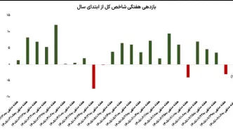 دومین هفته سرخ بورس