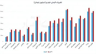 رشد 16 درصدی قیمت خودرو