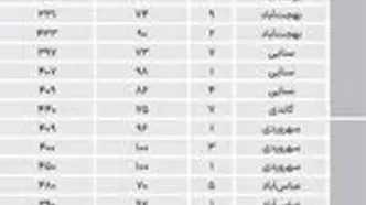 نبض مسکونی نوساز در مناطق اداری