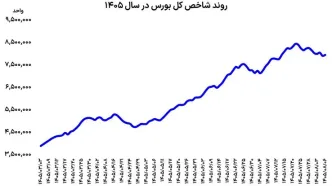بورس دوباره سبز شد