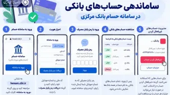 آموزش گام‌ به ‌گام ساماندهی حساب‌ های بانکی در سامانه حسام بانک مرکزی